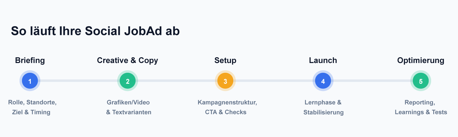 Ablauf in 5 Schritten von Briefing bis Optimierung